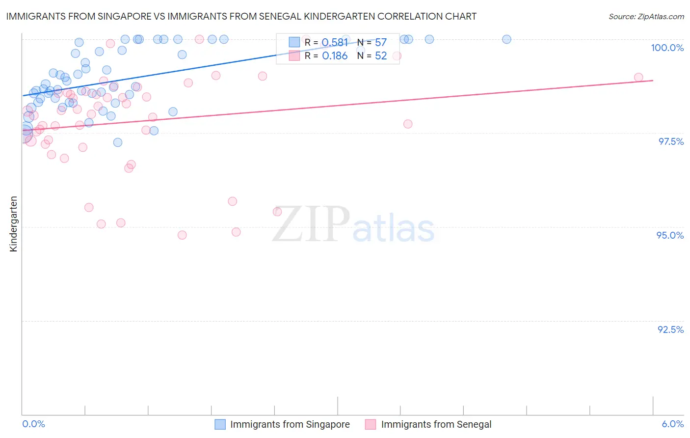 Immigrants from Singapore vs Immigrants from Senegal Kindergarten