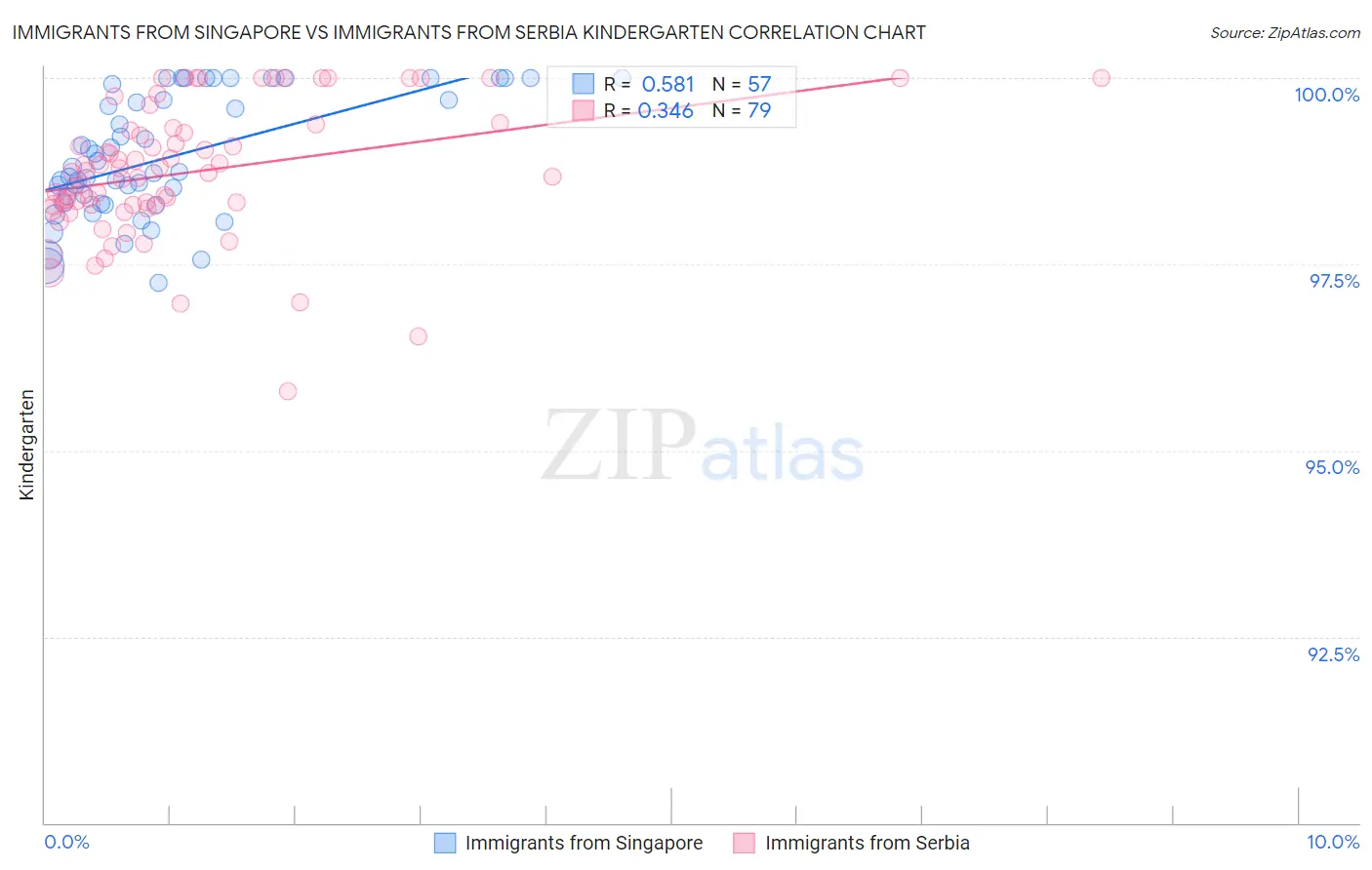 Immigrants from Singapore vs Immigrants from Serbia Kindergarten