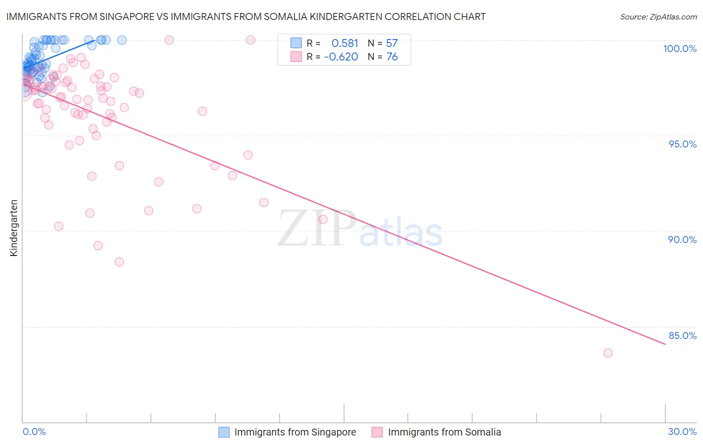 Immigrants from Singapore vs Immigrants from Somalia Kindergarten