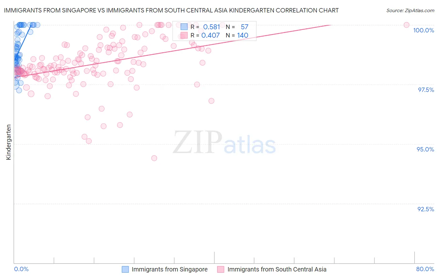 Immigrants from Singapore vs Immigrants from South Central Asia Kindergarten