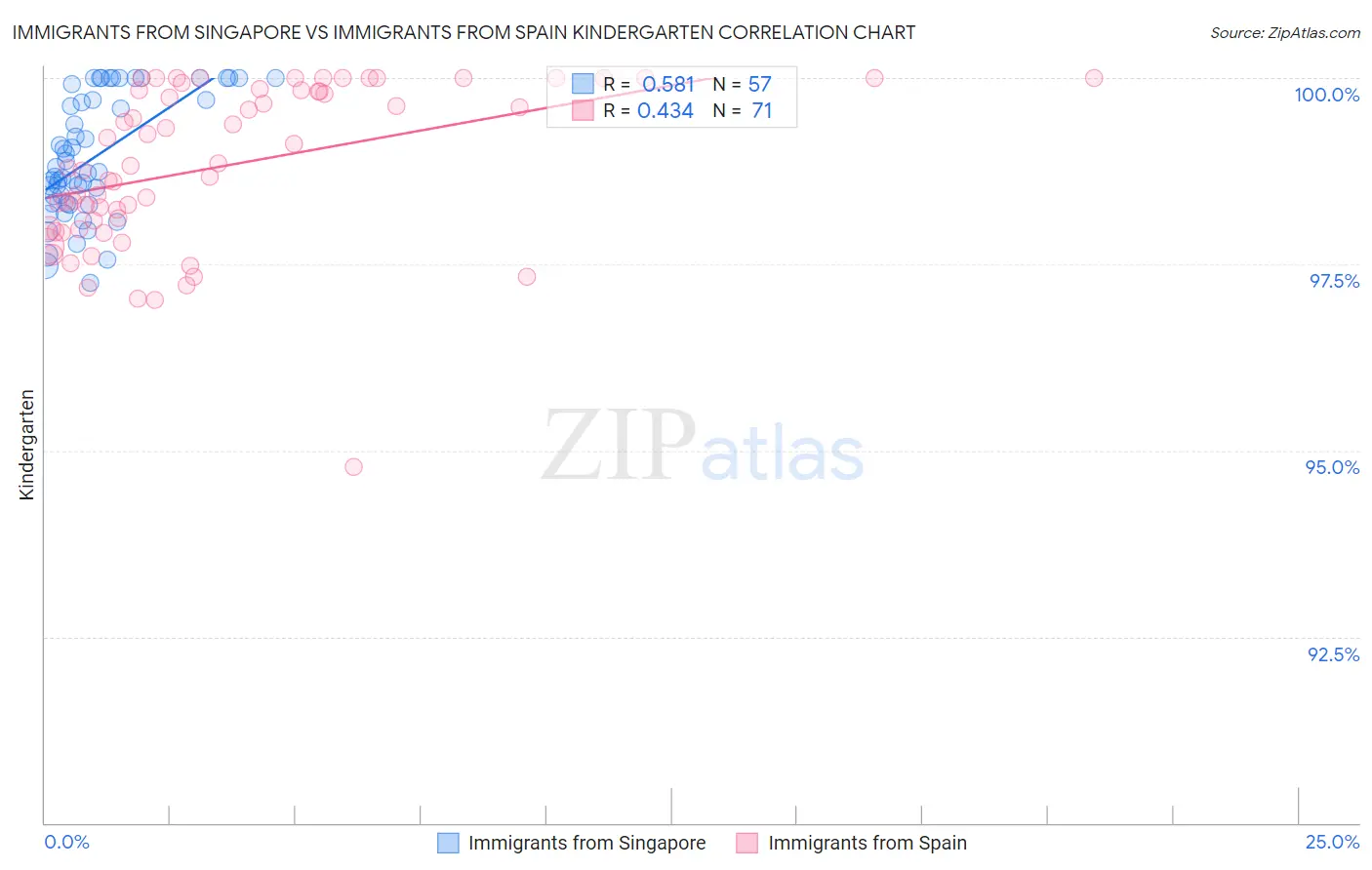 Immigrants from Singapore vs Immigrants from Spain Kindergarten