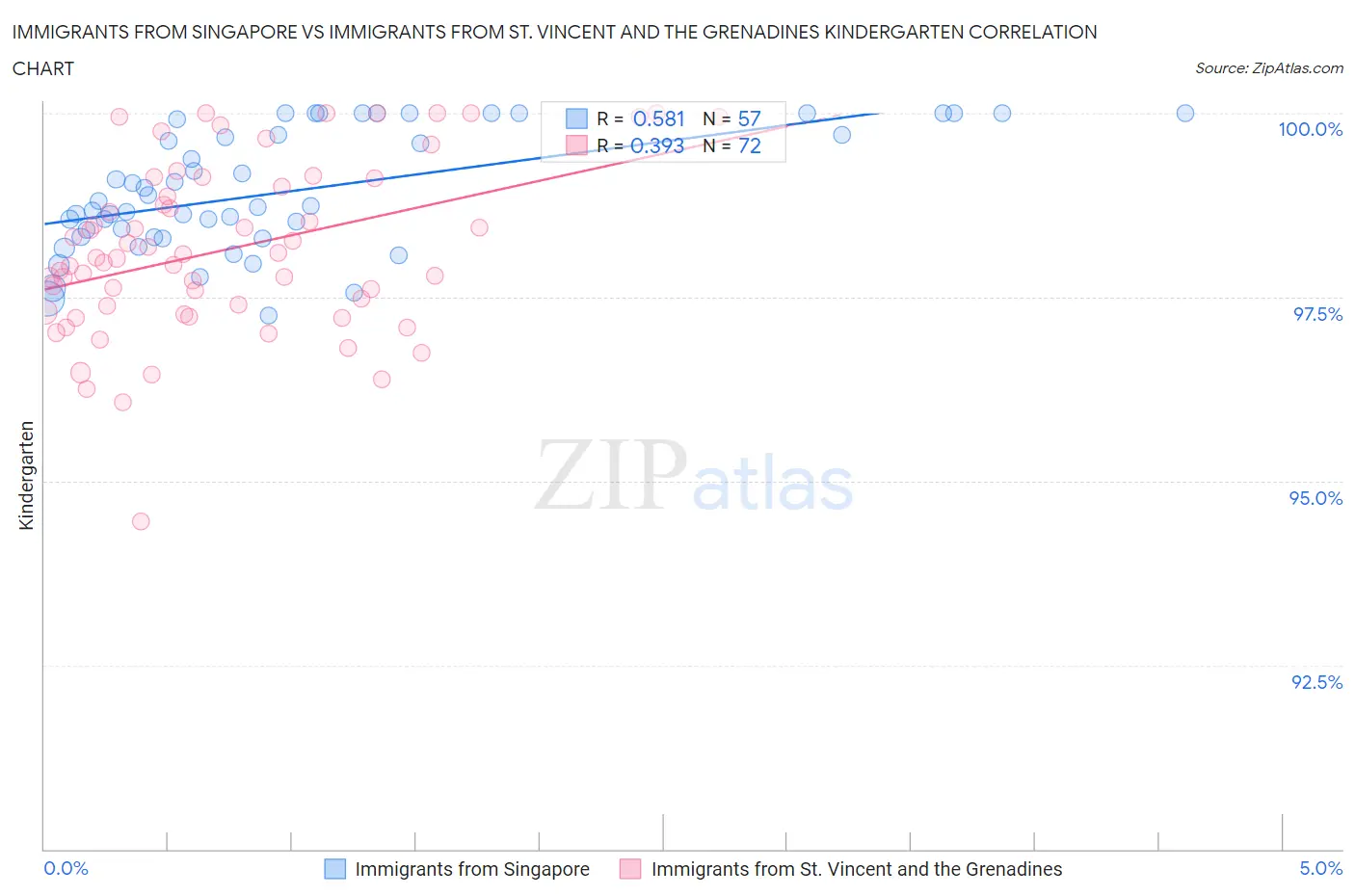 Immigrants from Singapore vs Immigrants from St. Vincent and the Grenadines Kindergarten