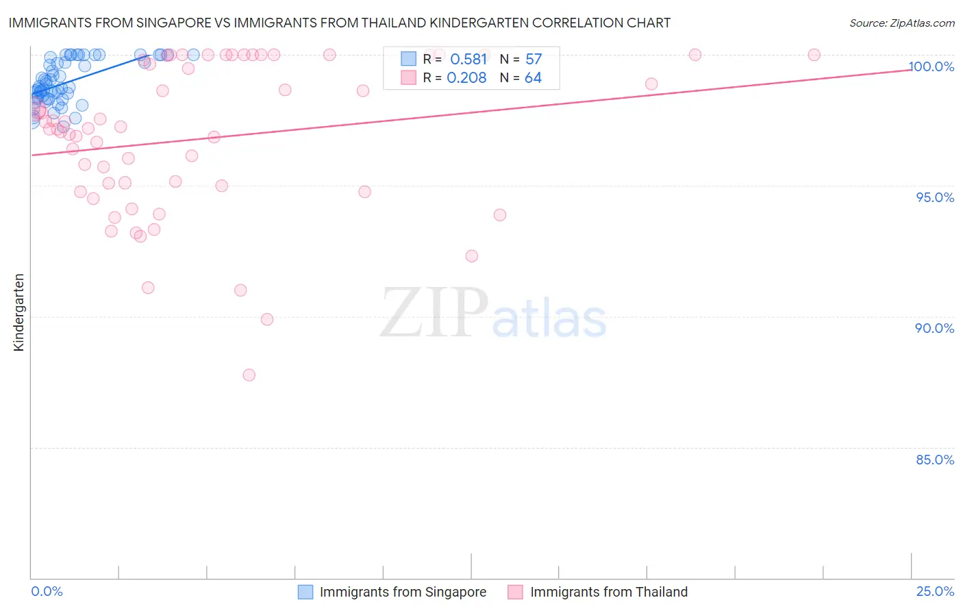 Immigrants from Singapore vs Immigrants from Thailand Kindergarten