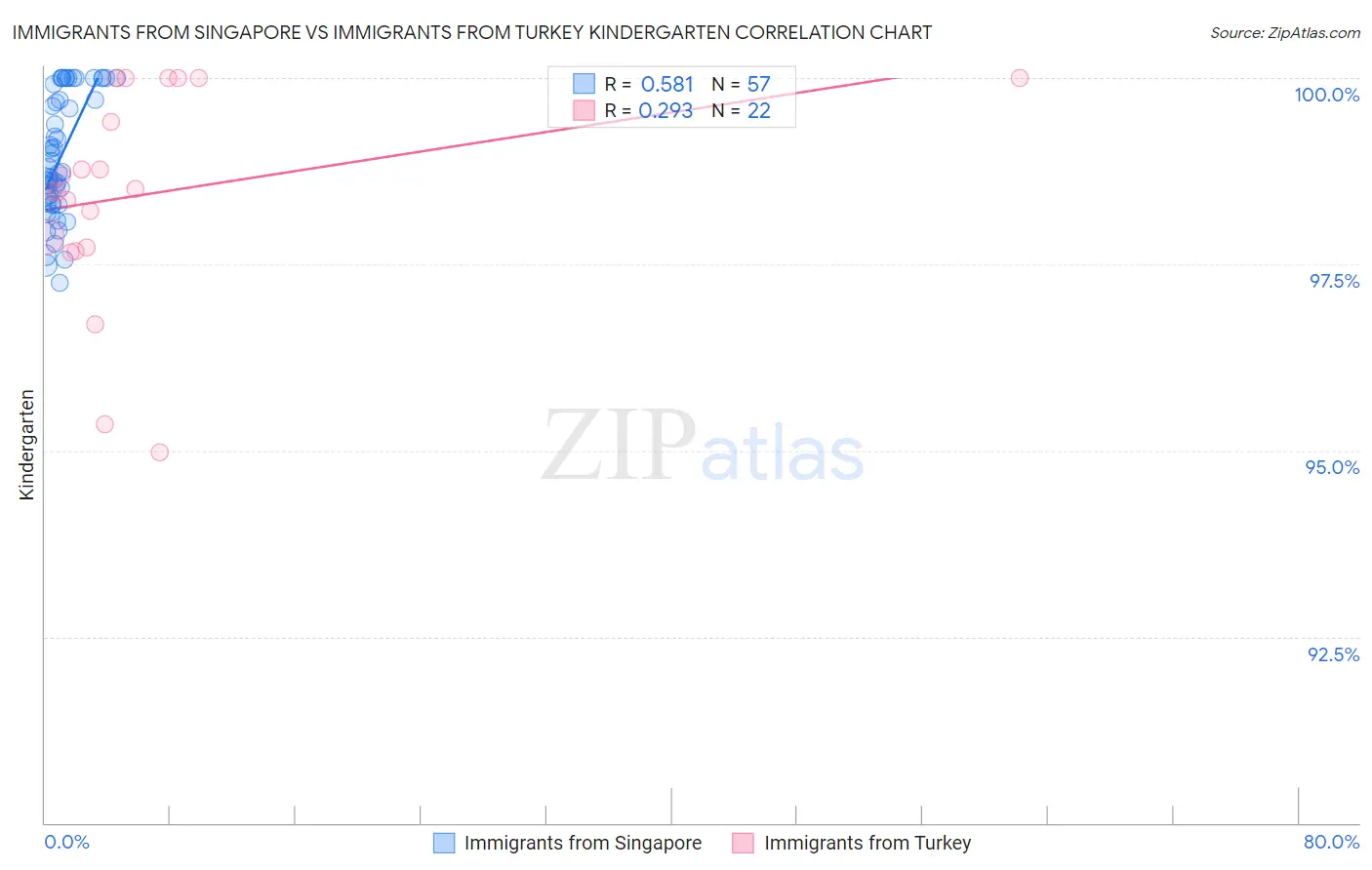 Immigrants from Singapore vs Immigrants from Turkey Kindergarten