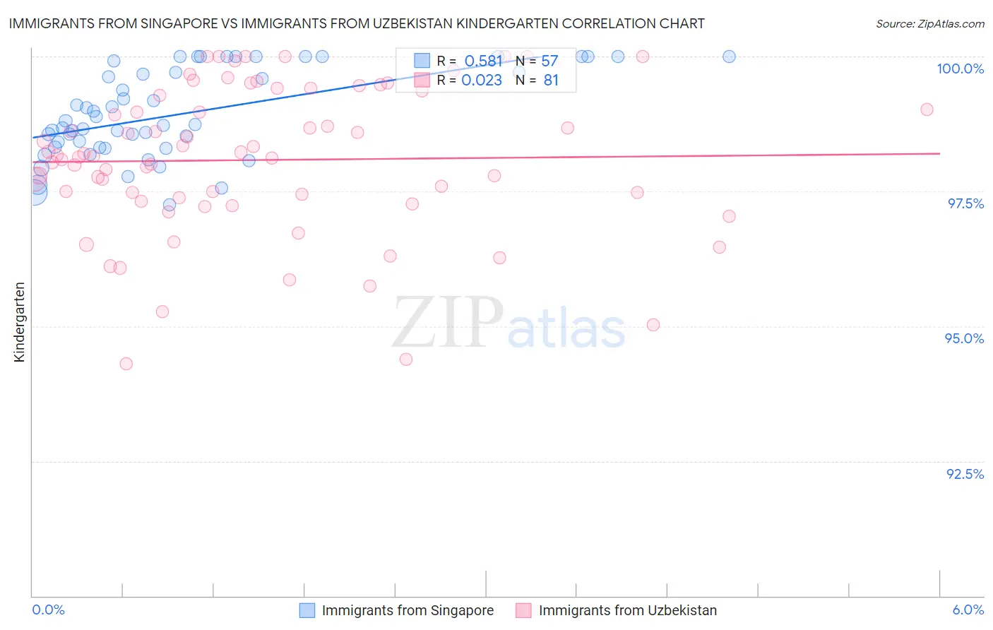Immigrants from Singapore vs Immigrants from Uzbekistan Kindergarten