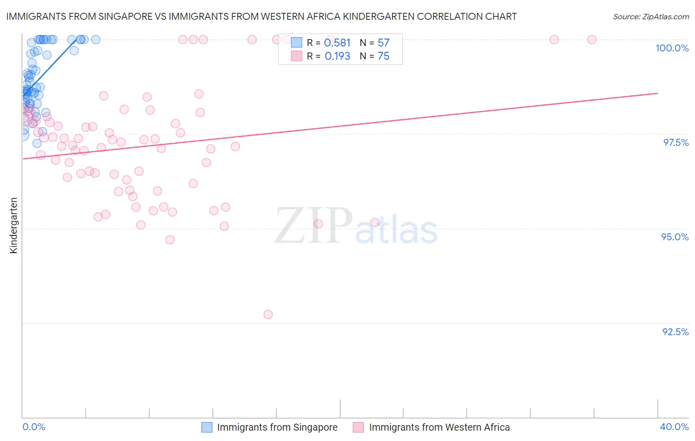 Immigrants from Singapore vs Immigrants from Western Africa Kindergarten