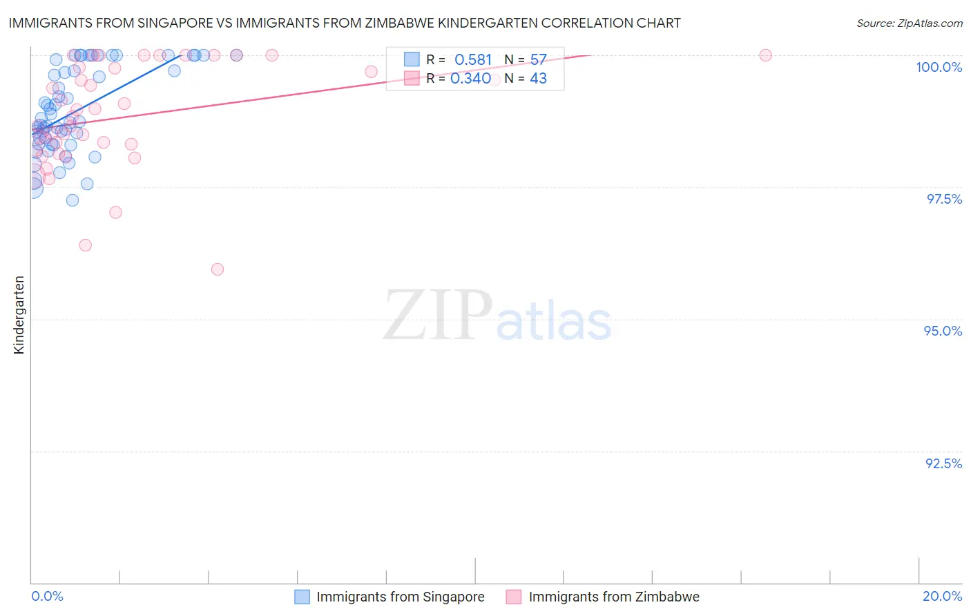 Immigrants from Singapore vs Immigrants from Zimbabwe Kindergarten