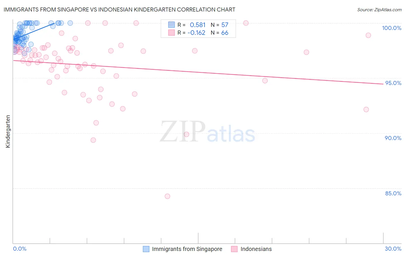 Immigrants from Singapore vs Indonesian Kindergarten