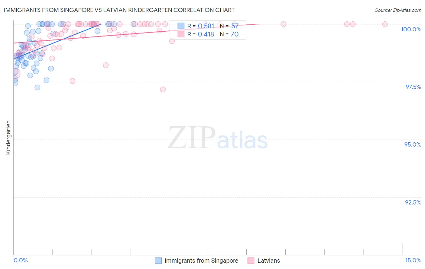 Immigrants from Singapore vs Latvian Kindergarten