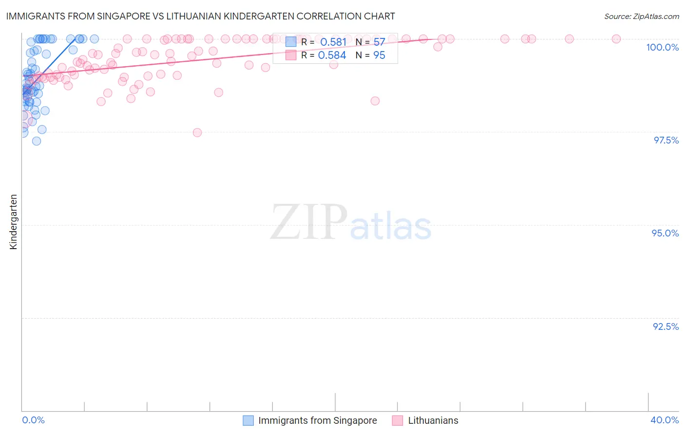 Immigrants from Singapore vs Lithuanian Kindergarten