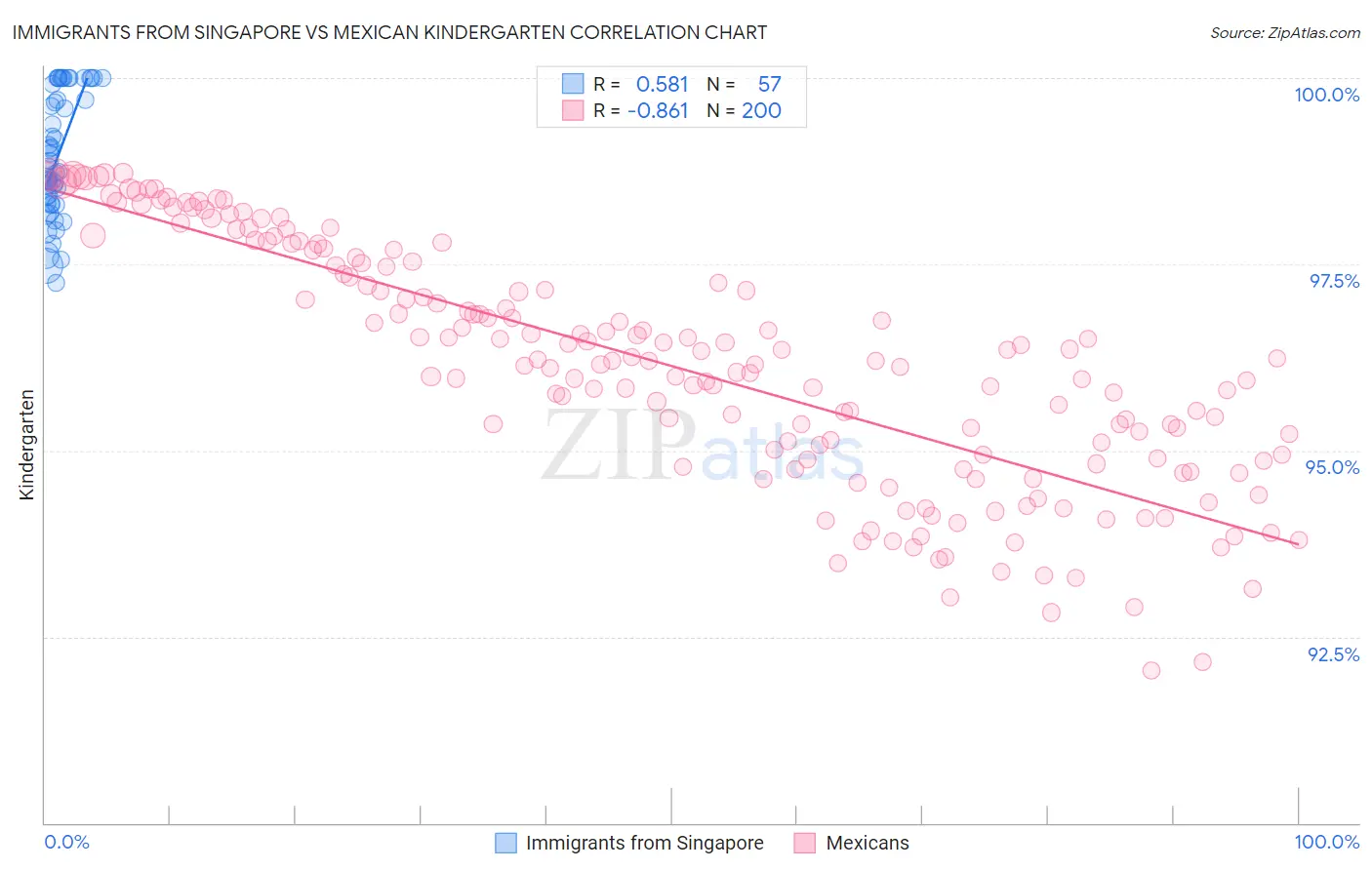 Immigrants from Singapore vs Mexican Kindergarten