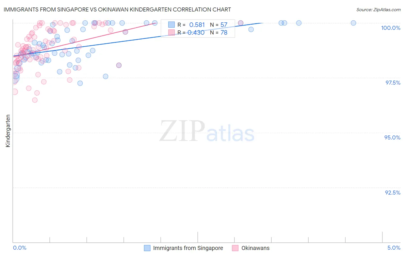 Immigrants from Singapore vs Okinawan Kindergarten