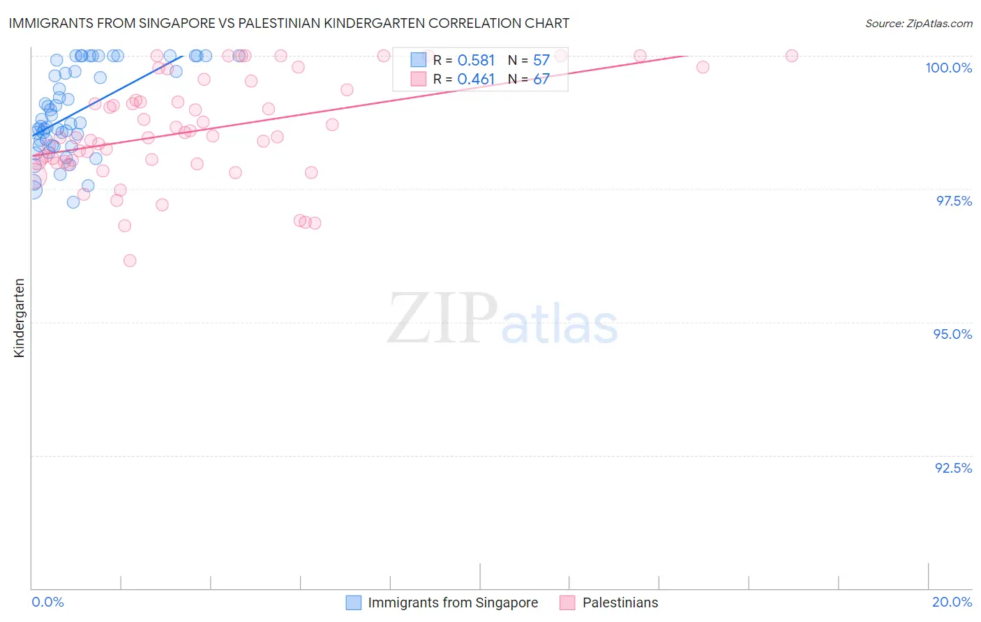 Immigrants from Singapore vs Palestinian Kindergarten