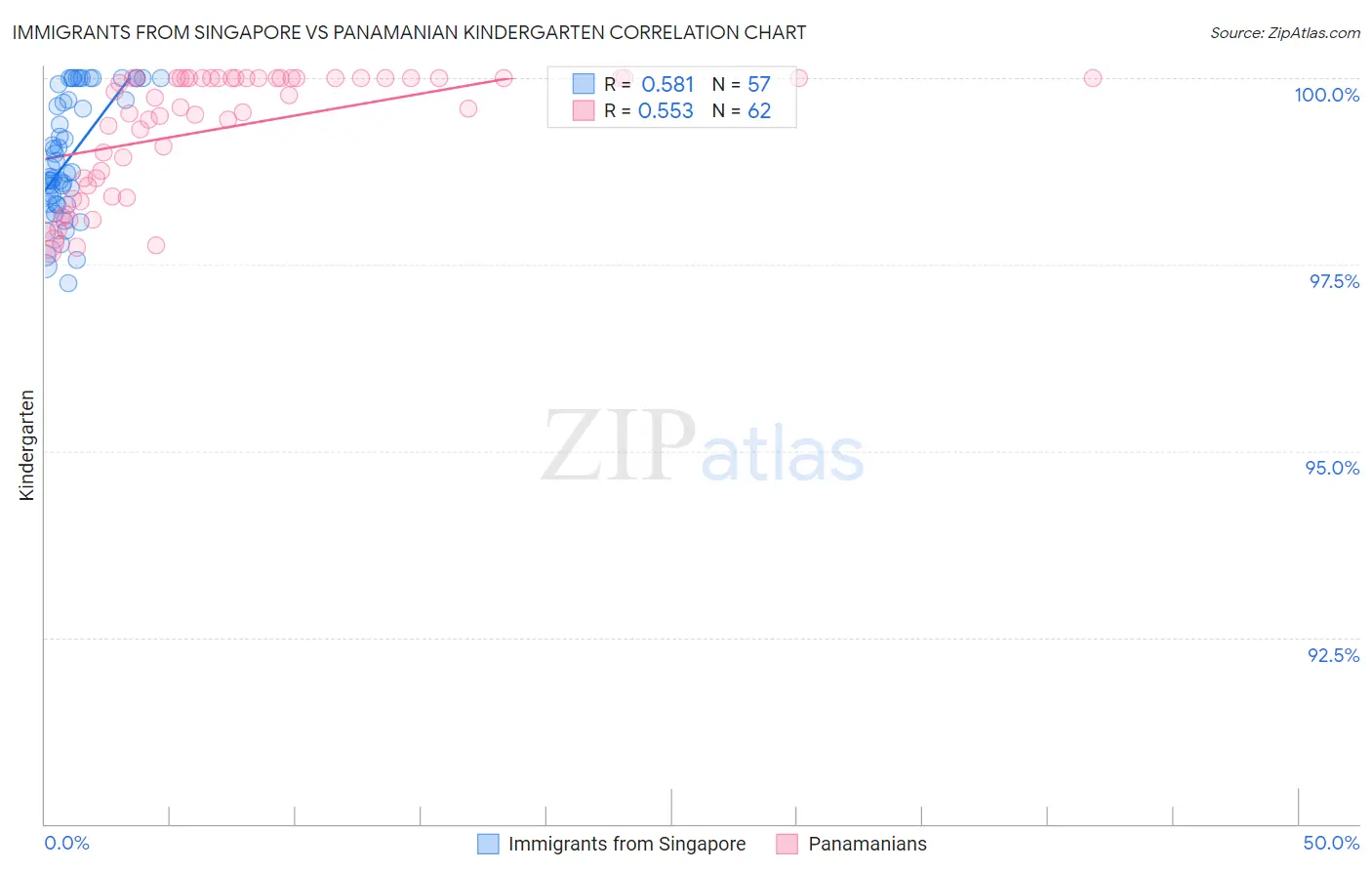 Immigrants from Singapore vs Panamanian Kindergarten