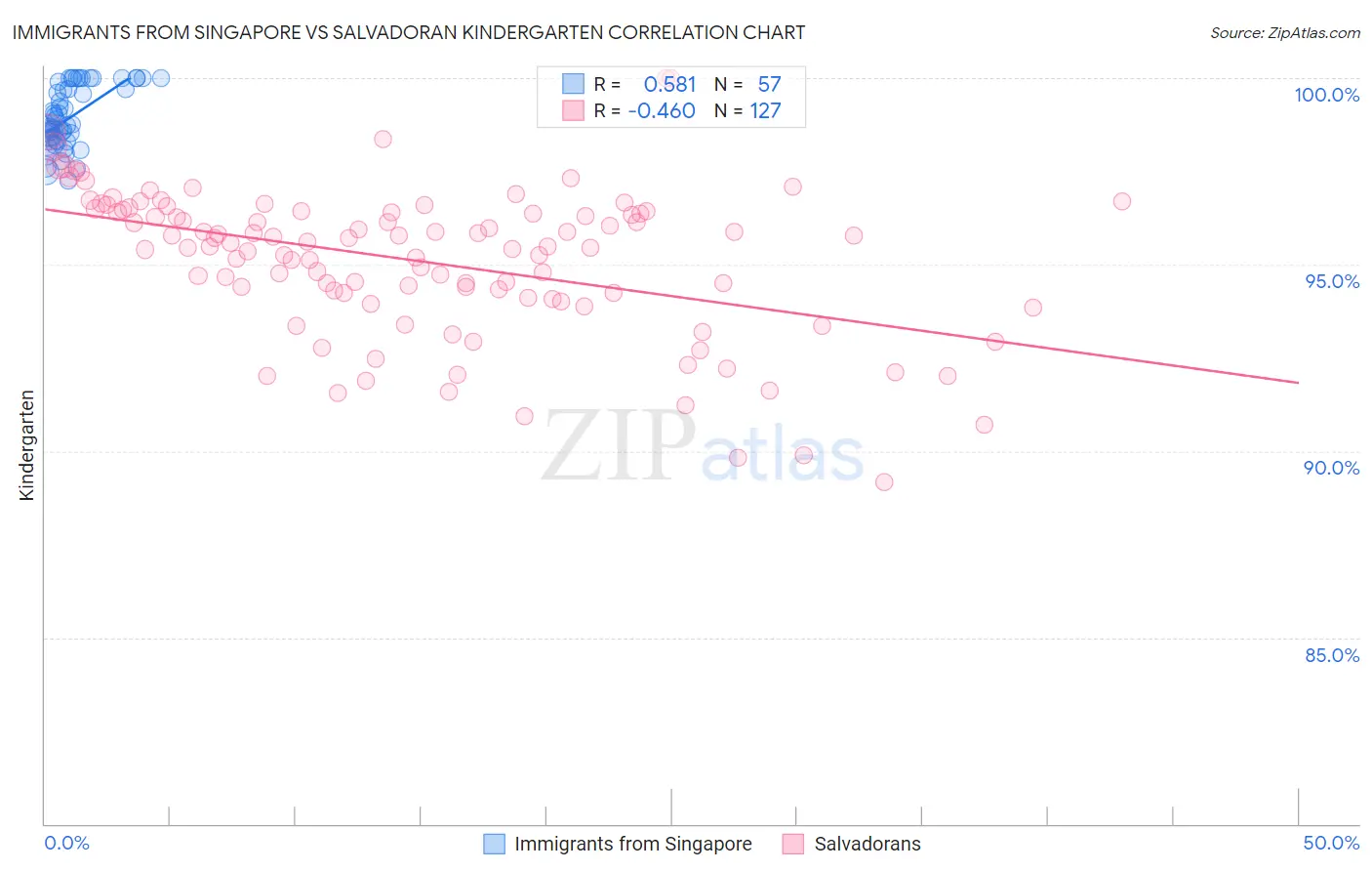 Immigrants from Singapore vs Salvadoran Kindergarten