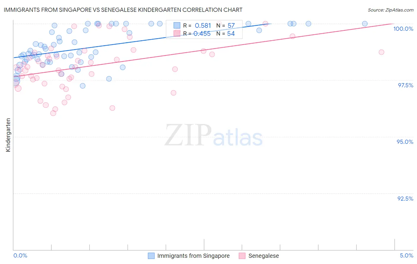 Immigrants from Singapore vs Senegalese Kindergarten