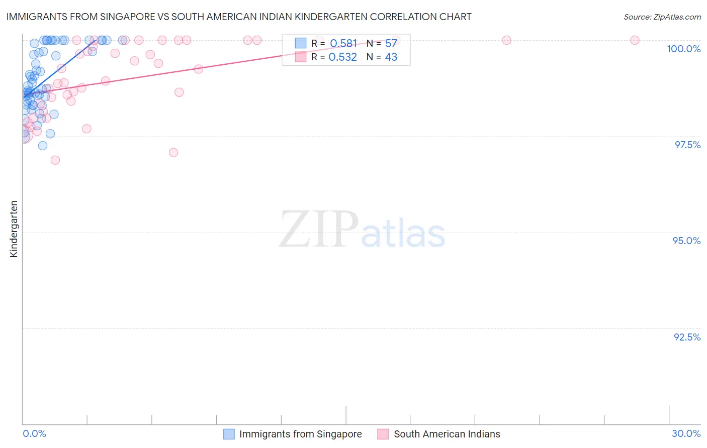 Immigrants from Singapore vs South American Indian Kindergarten