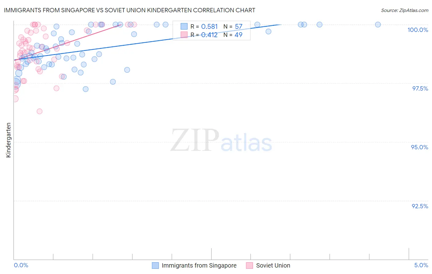 Immigrants from Singapore vs Soviet Union Kindergarten