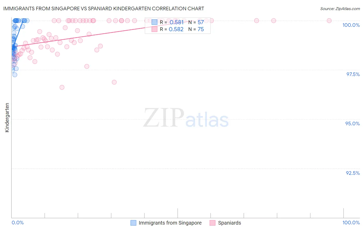 Immigrants from Singapore vs Spaniard Kindergarten