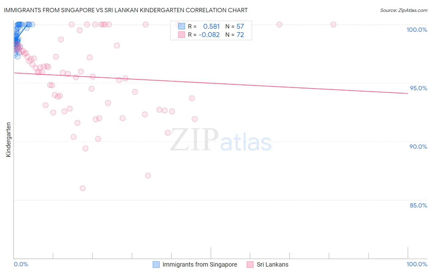 Immigrants from Singapore vs Sri Lankan Kindergarten