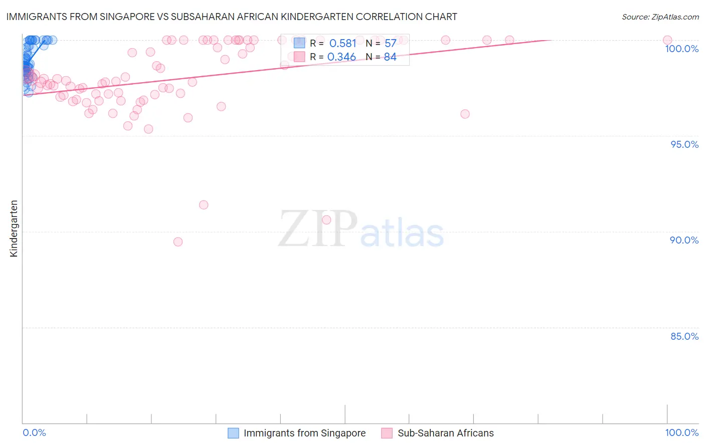 Immigrants from Singapore vs Subsaharan African Kindergarten