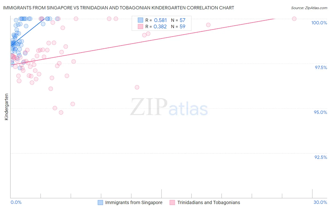 Immigrants from Singapore vs Trinidadian and Tobagonian Kindergarten