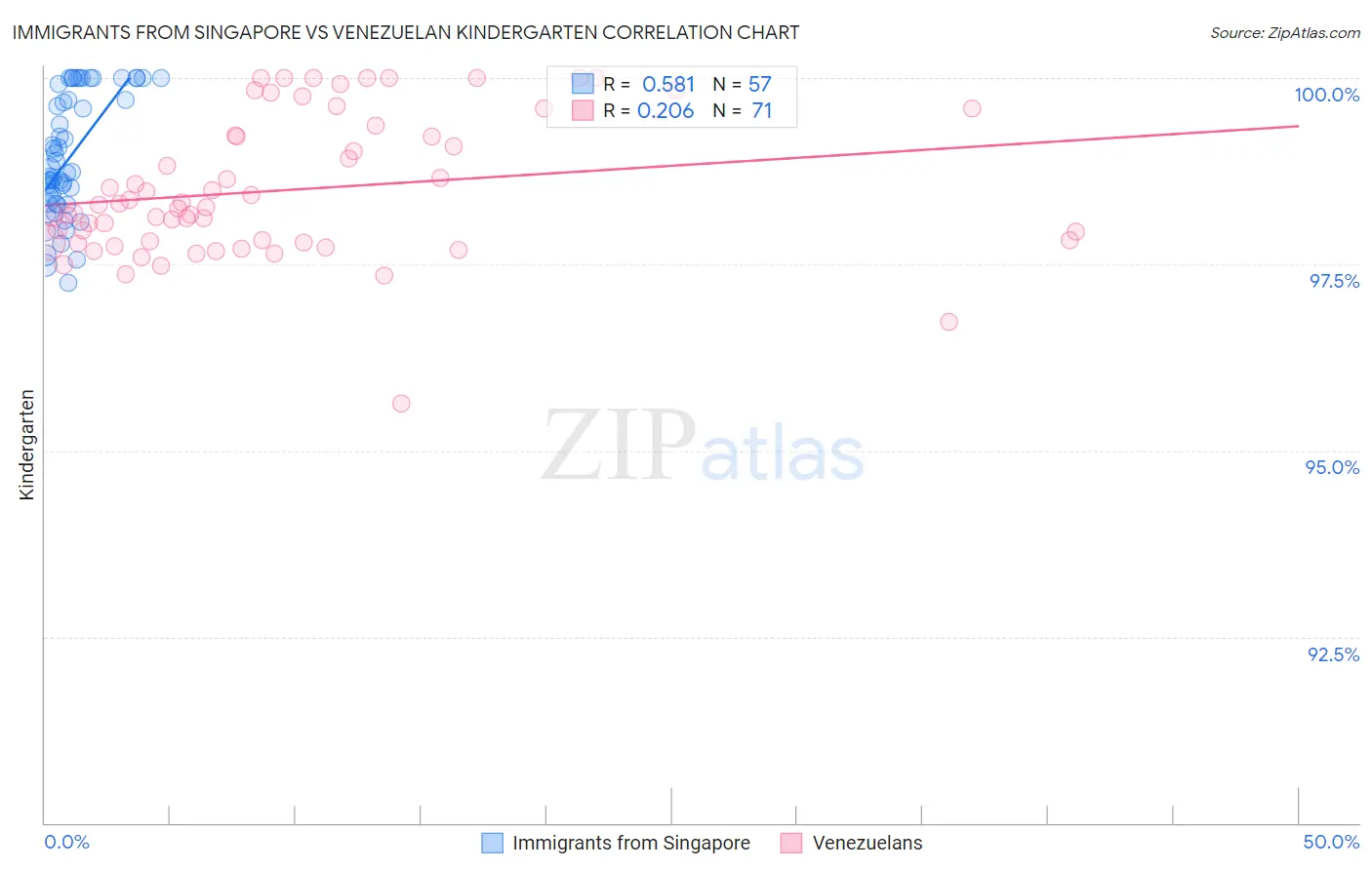 Immigrants from Singapore vs Venezuelan Kindergarten