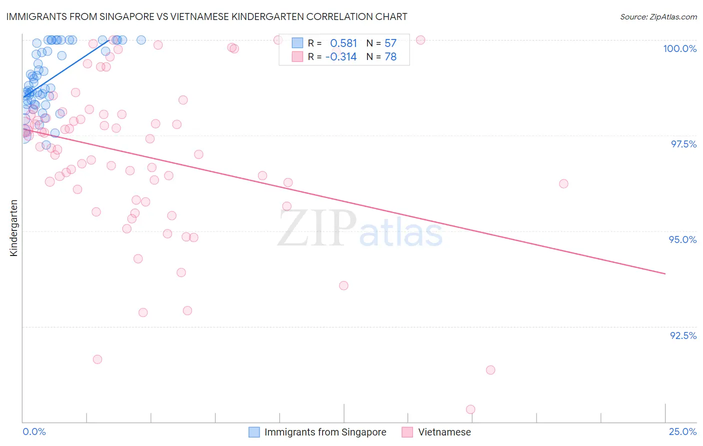 Immigrants from Singapore vs Vietnamese Kindergarten