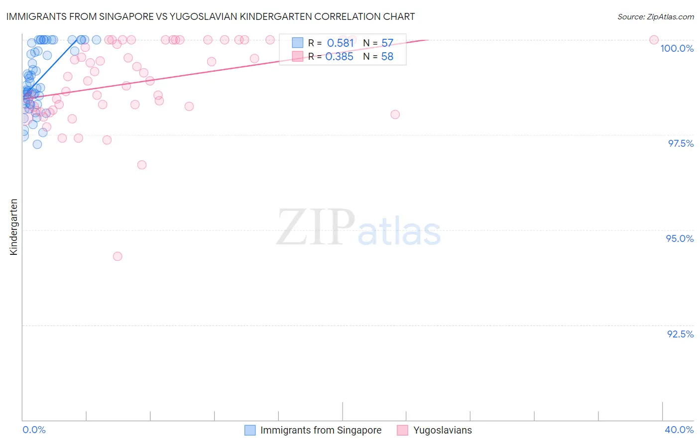 Immigrants from Singapore vs Yugoslavian Kindergarten