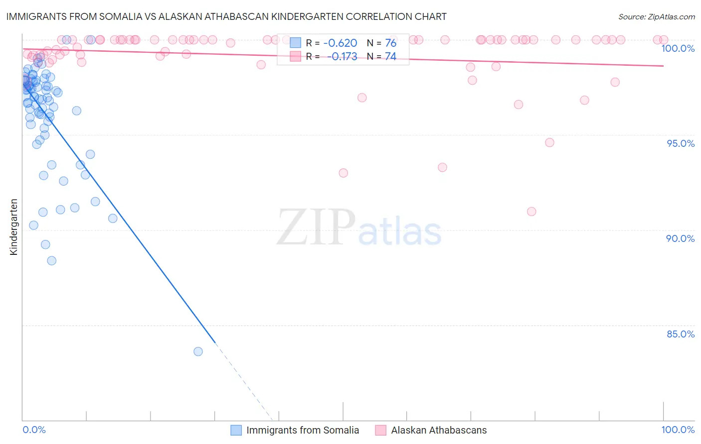 Immigrants from Somalia vs Alaskan Athabascan Kindergarten