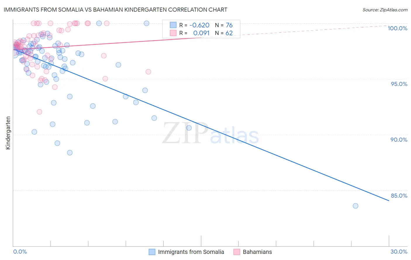Immigrants from Somalia vs Bahamian Kindergarten