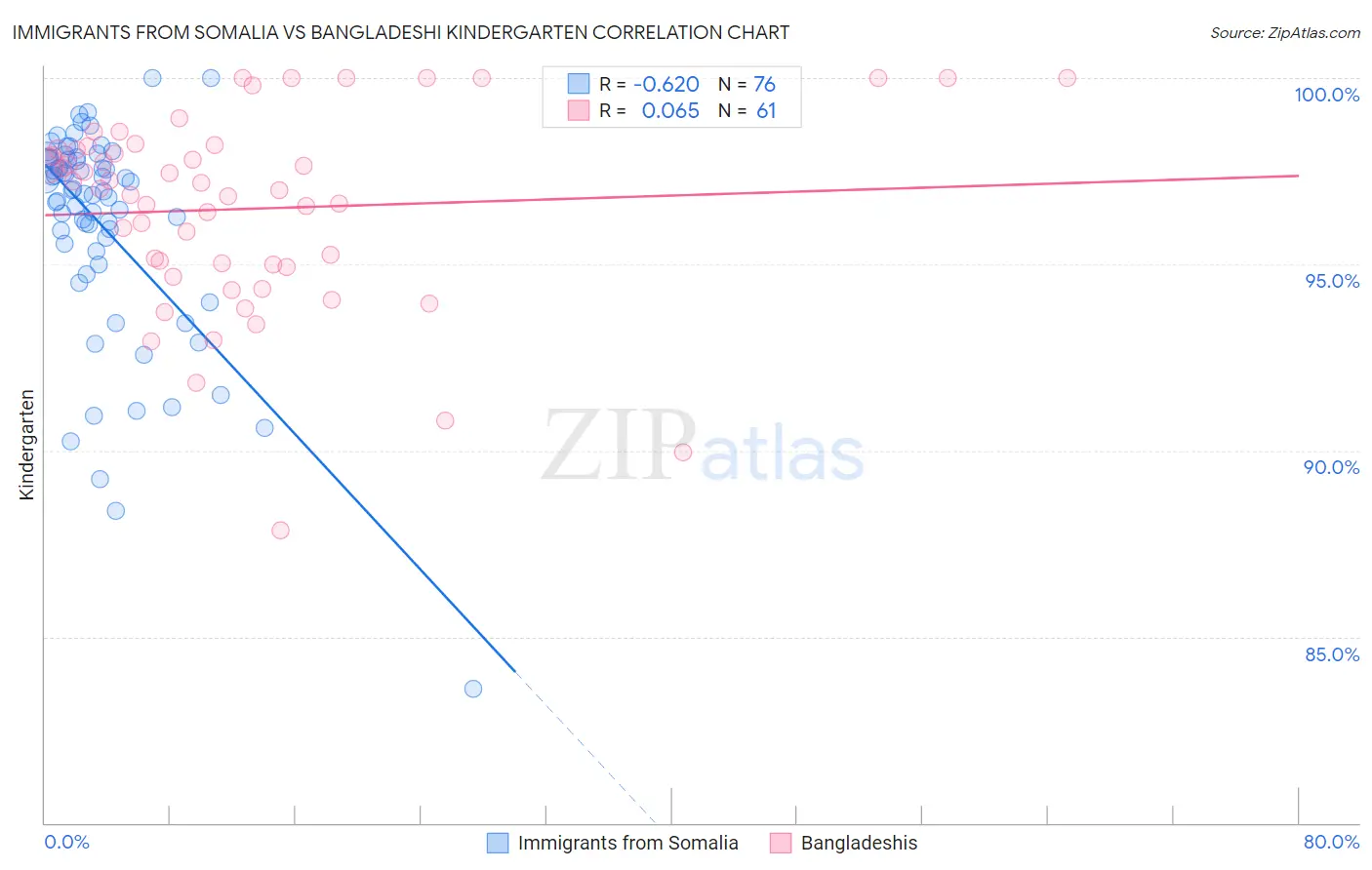 Immigrants from Somalia vs Bangladeshi Kindergarten