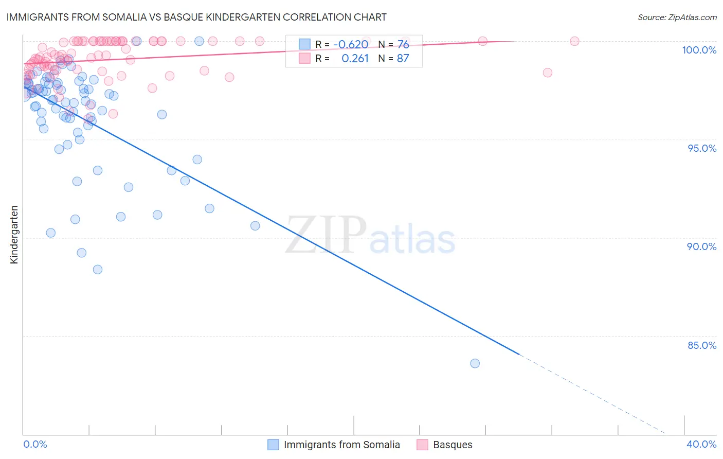 Immigrants from Somalia vs Basque Kindergarten