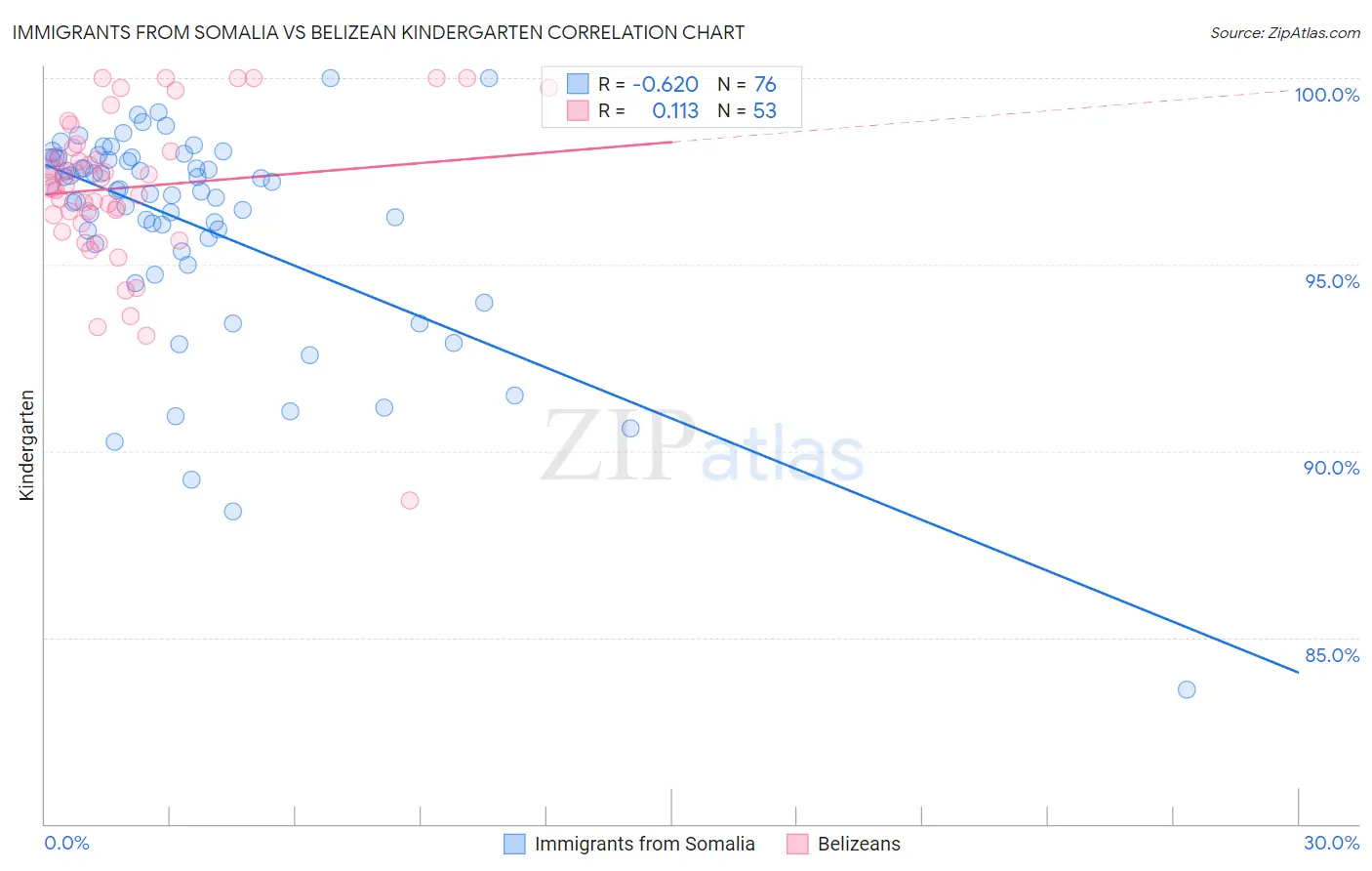 Immigrants from Somalia vs Belizean Kindergarten