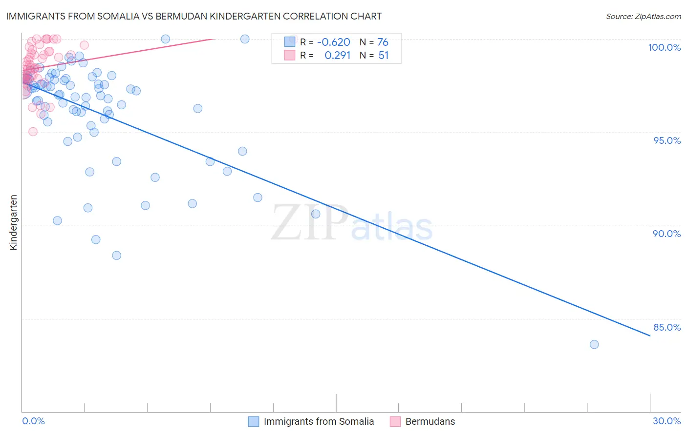 Immigrants from Somalia vs Bermudan Kindergarten