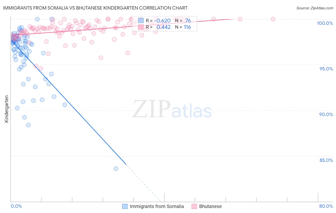 Immigrants from Somalia vs Bhutanese Kindergarten