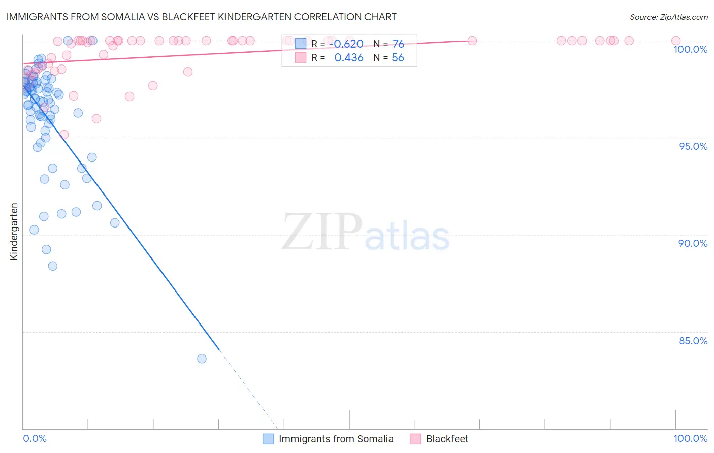 Immigrants from Somalia vs Blackfeet Kindergarten