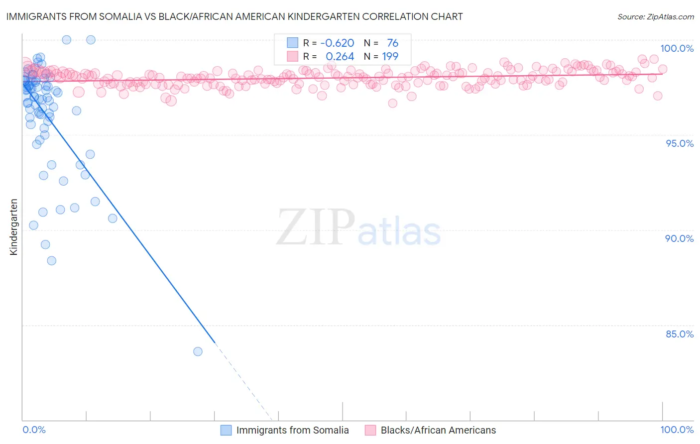 Immigrants from Somalia vs Black/African American Kindergarten