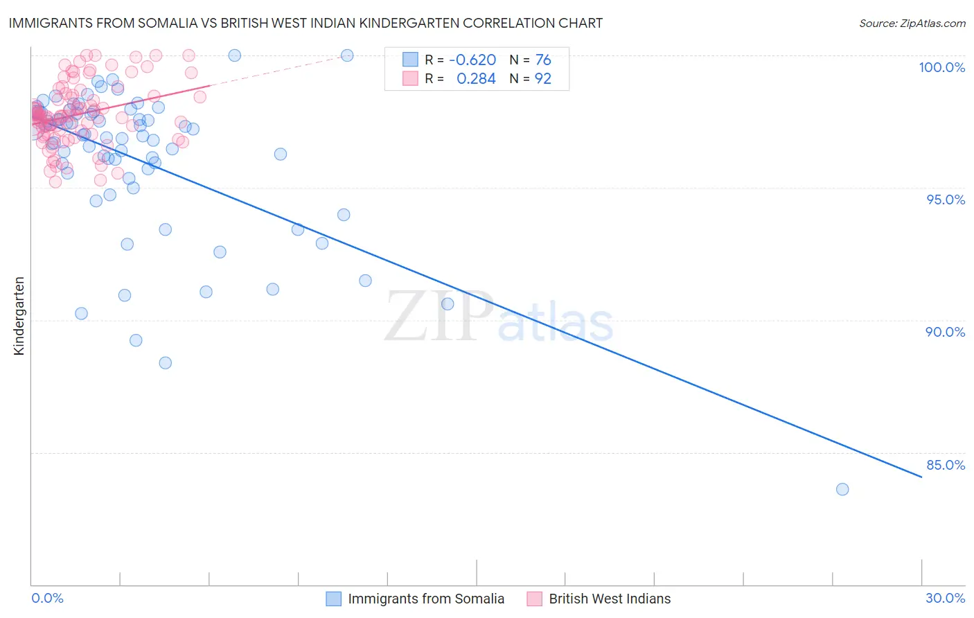 Immigrants from Somalia vs British West Indian Kindergarten