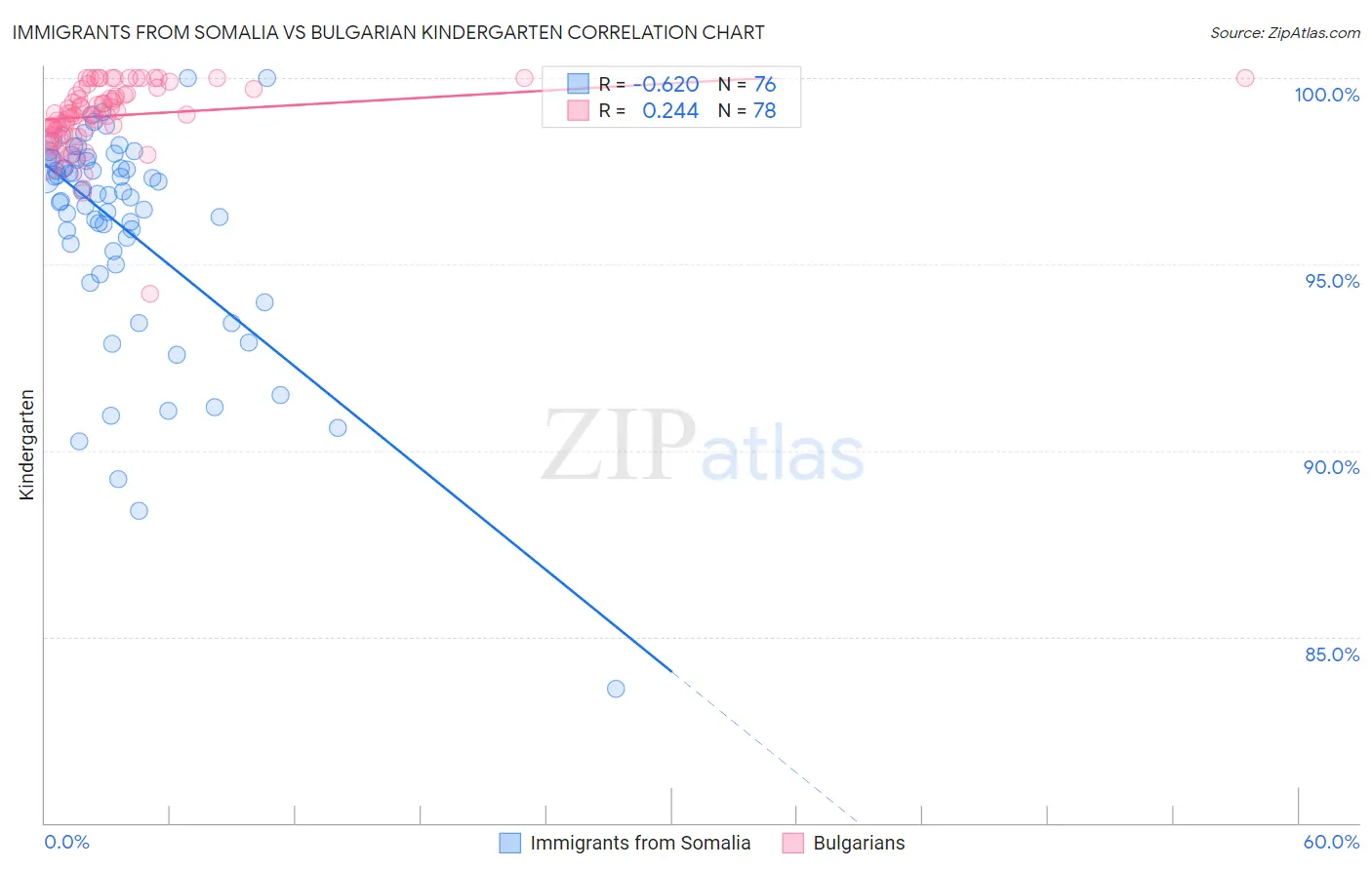 Immigrants from Somalia vs Bulgarian Kindergarten