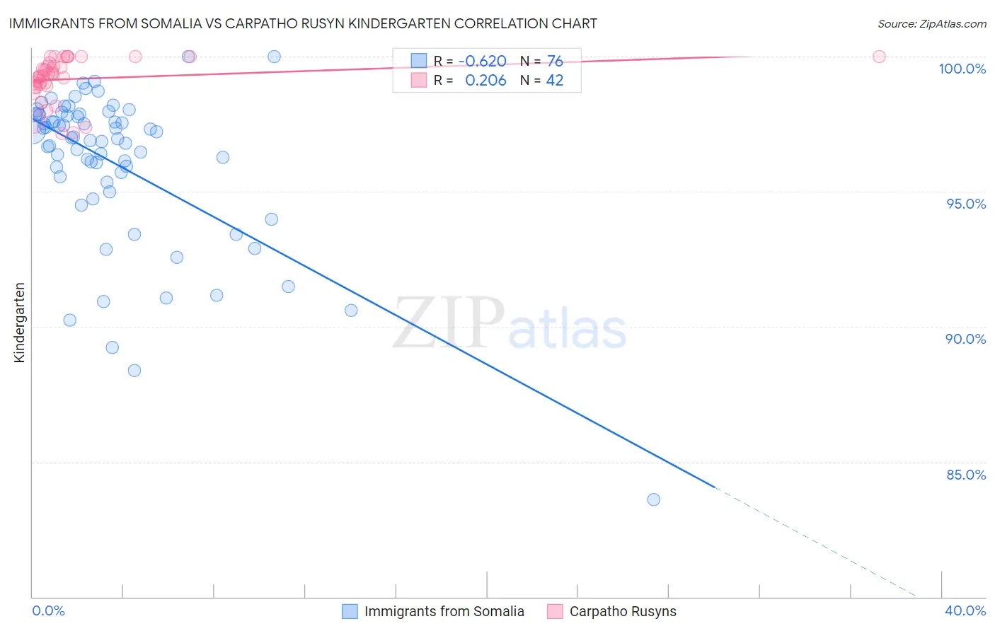Immigrants from Somalia vs Carpatho Rusyn Kindergarten