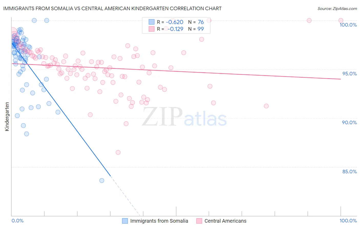 Immigrants from Somalia vs Central American Kindergarten