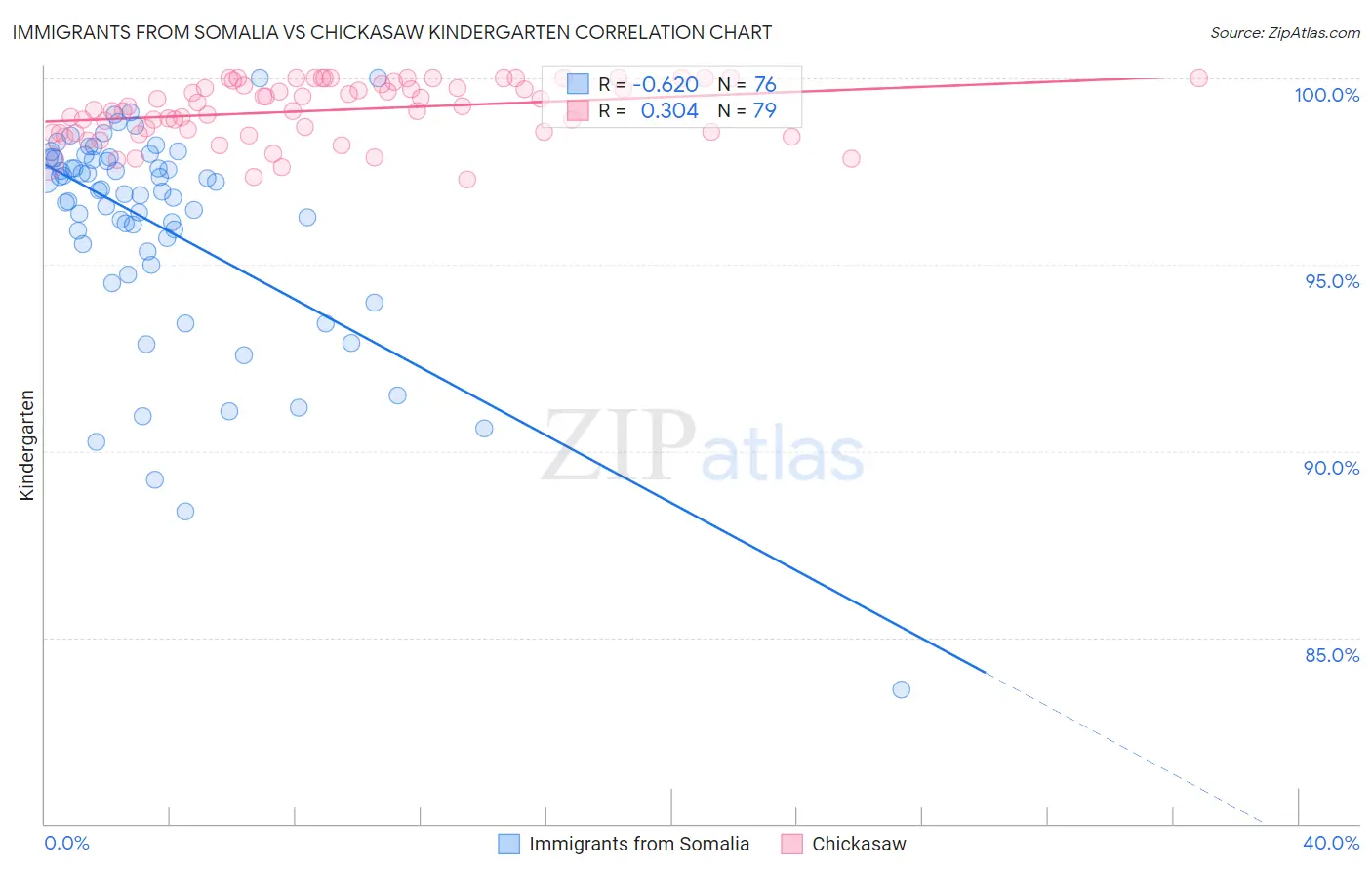 Immigrants from Somalia vs Chickasaw Kindergarten