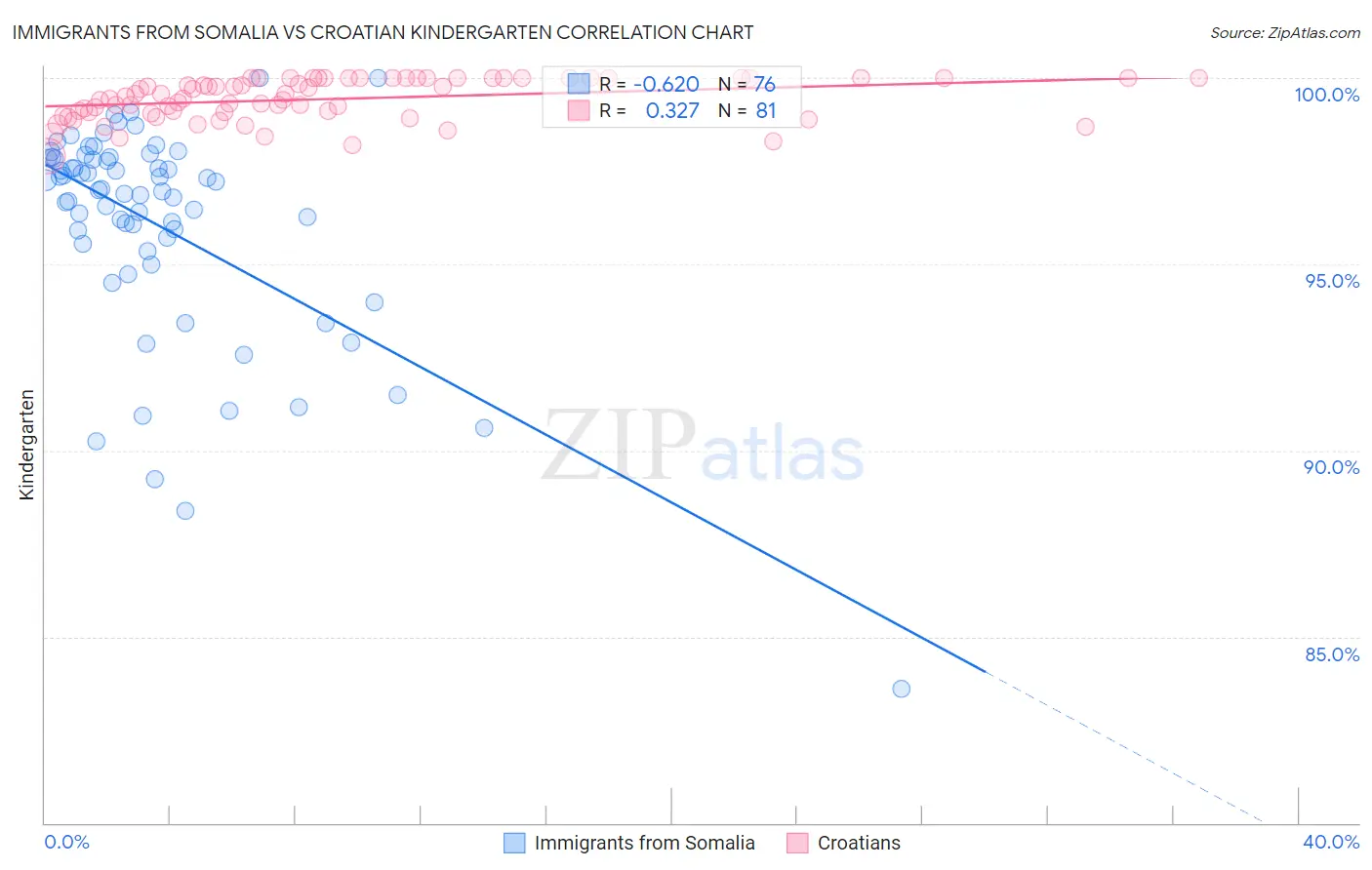 Immigrants from Somalia vs Croatian Kindergarten