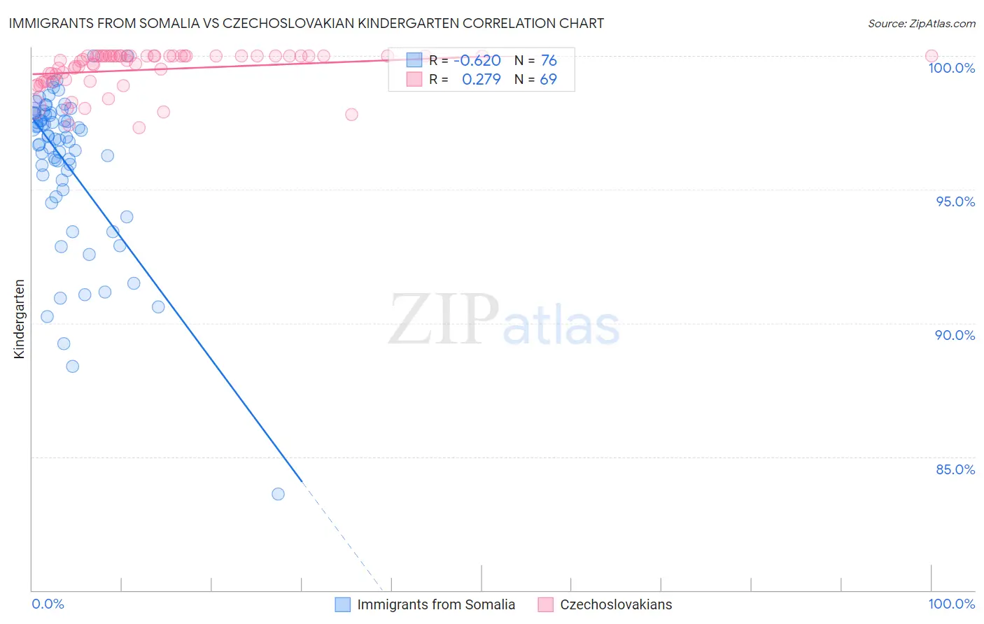 Immigrants from Somalia vs Czechoslovakian Kindergarten