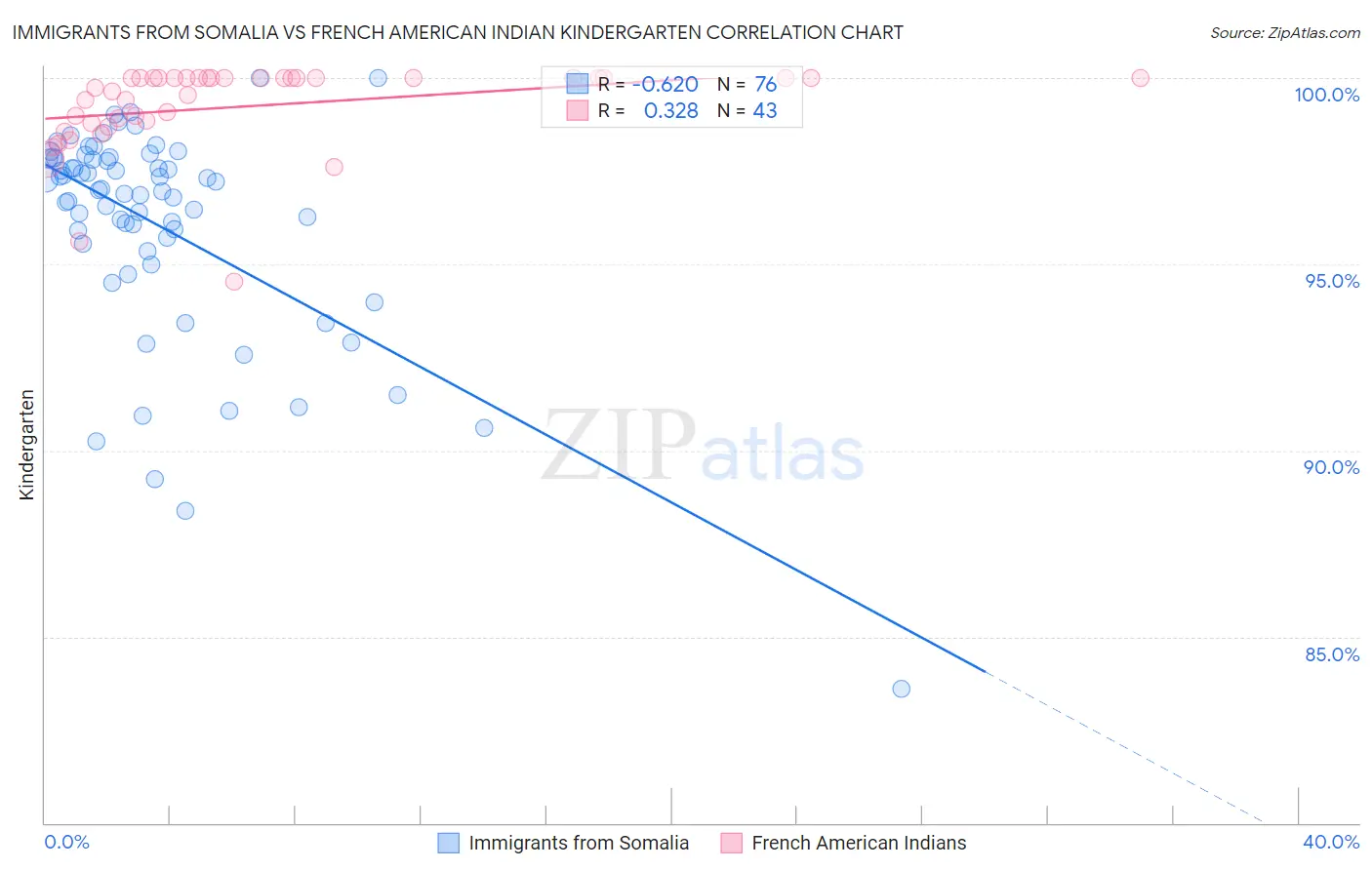 Immigrants from Somalia vs French American Indian Kindergarten