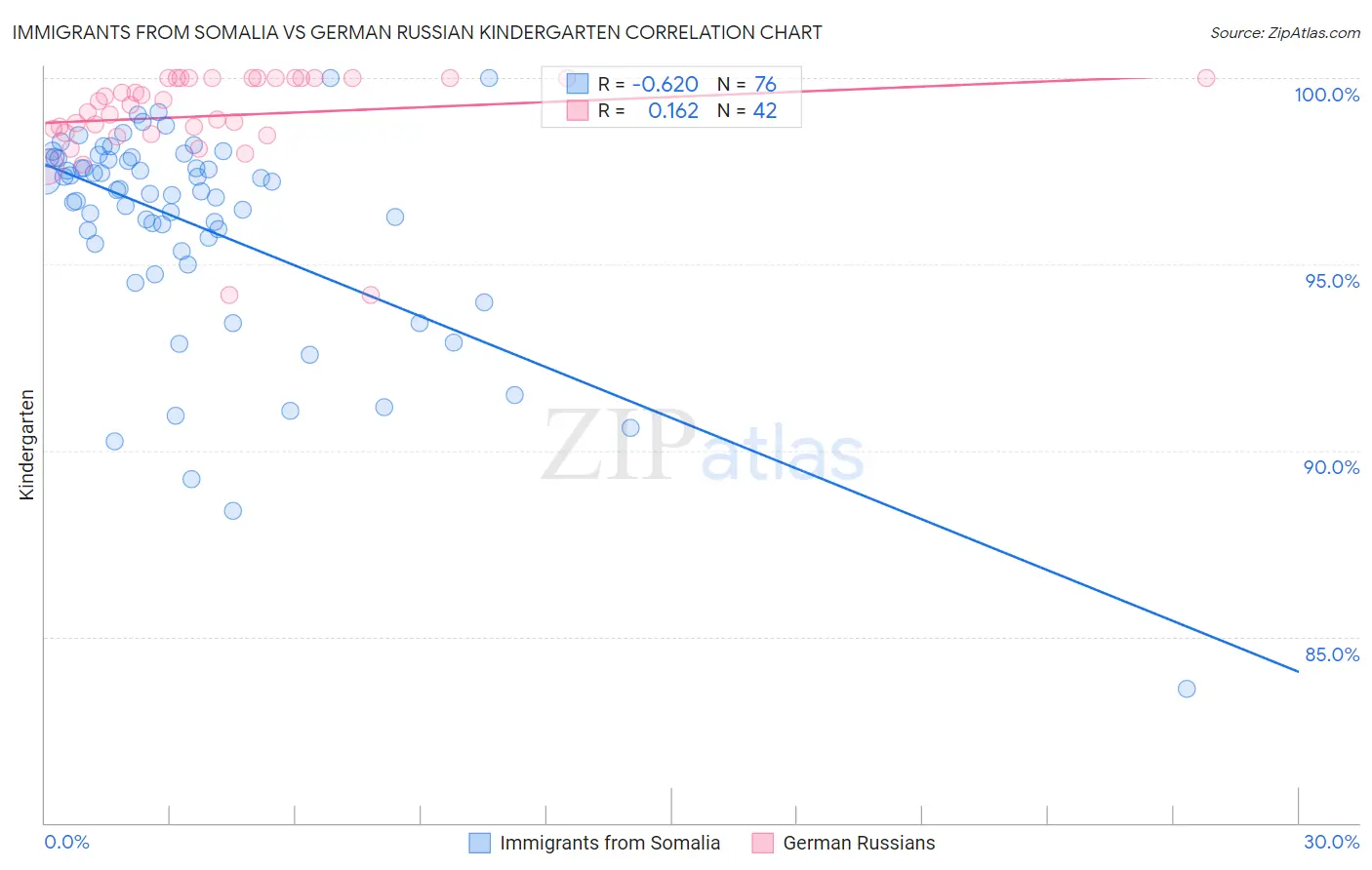 Immigrants from Somalia vs German Russian Kindergarten