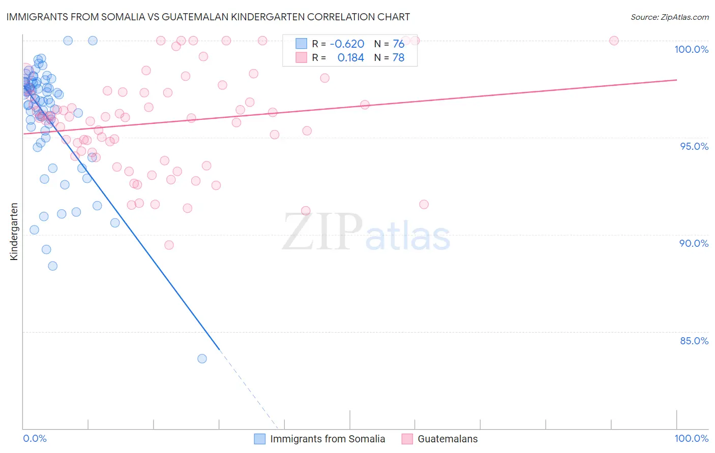 Immigrants from Somalia vs Guatemalan Kindergarten