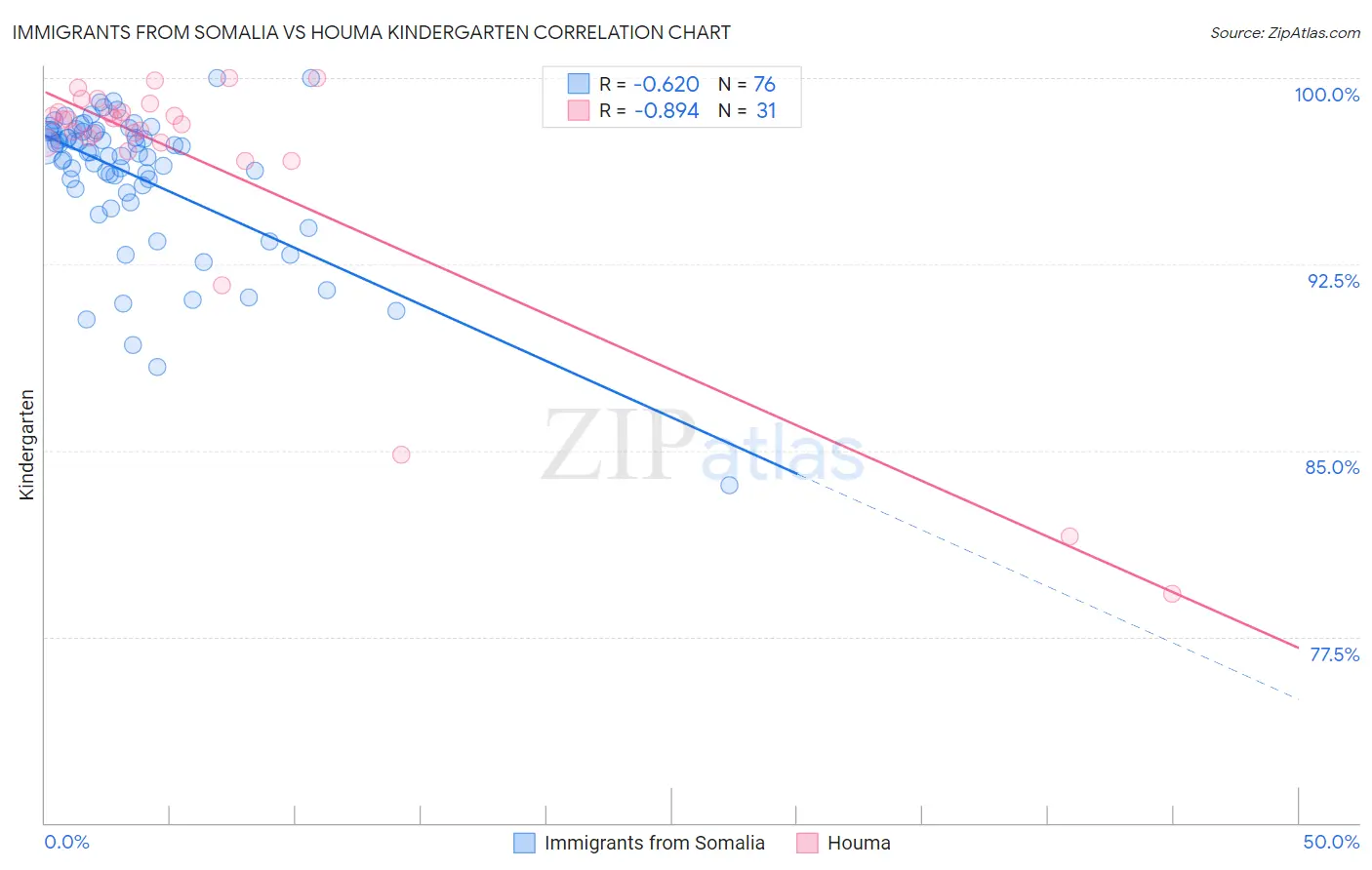 Immigrants from Somalia vs Houma Kindergarten