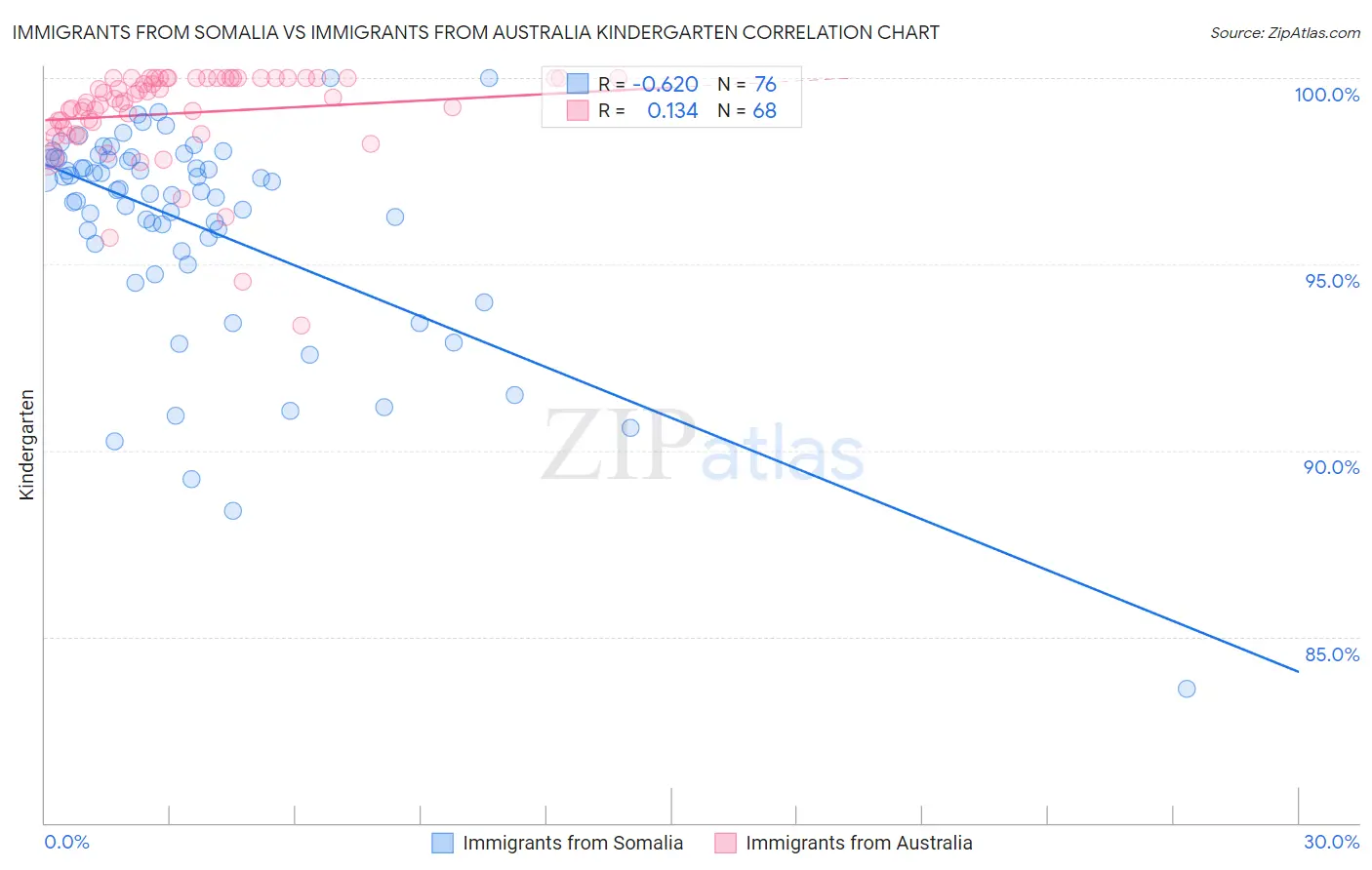 Immigrants from Somalia vs Immigrants from Australia Kindergarten
